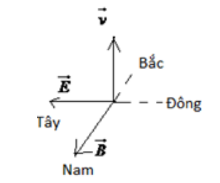 CHƯƠNG II: SÓNG