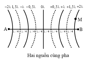 CHƯƠNG II: SÓNG
