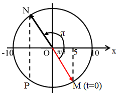 CHƯƠNG I: DAO ĐỘNG